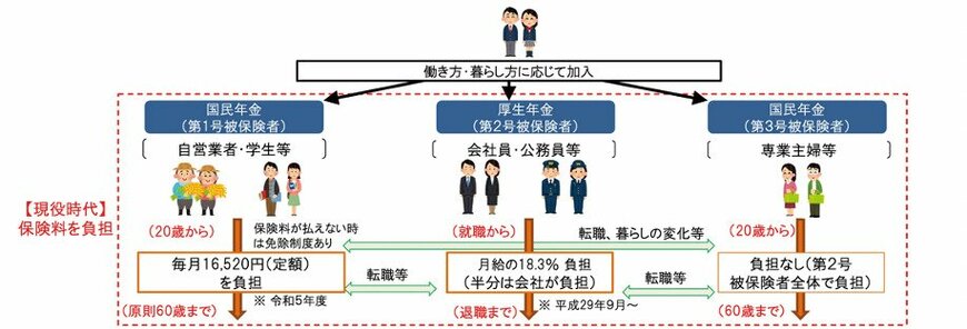 出所:厚生労働省「国民年金と厚生年金の仕組み」