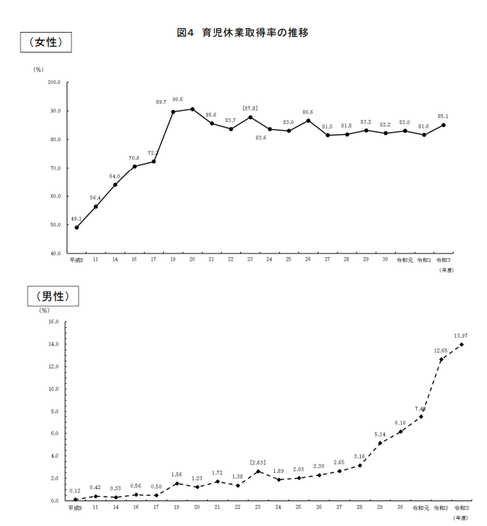 出所：厚生労働省「2020年度雇用均等基本調査」