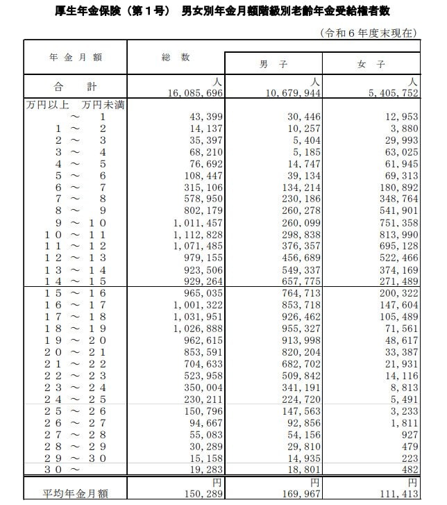 出所：厚生労働省年金局「令和6年度厚生年金保険・国民年金事業の概況」