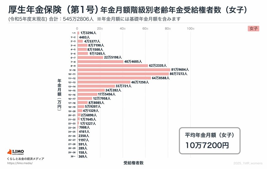 出所：厚生労働省年金局「令和5年度　厚生年金保険・国民年金事業の概況」をもとにLIMO編集部作成