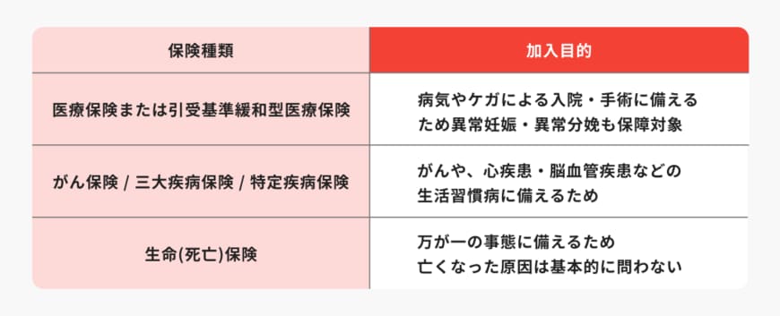 出所：ほけんのコスパ「保険の種類と加入目的」