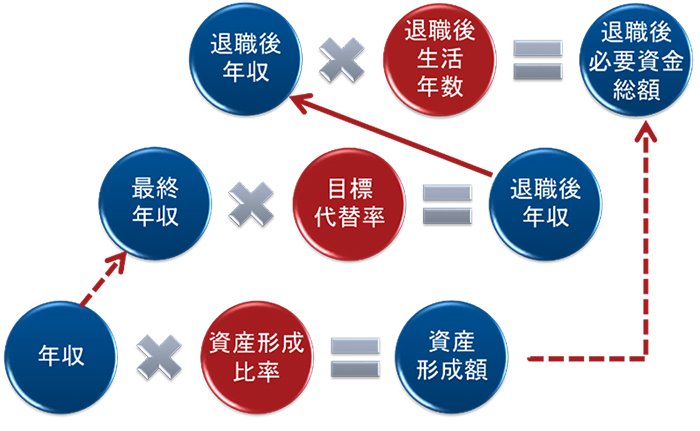 出所：フィデリティ退職・投資教育研究所作成