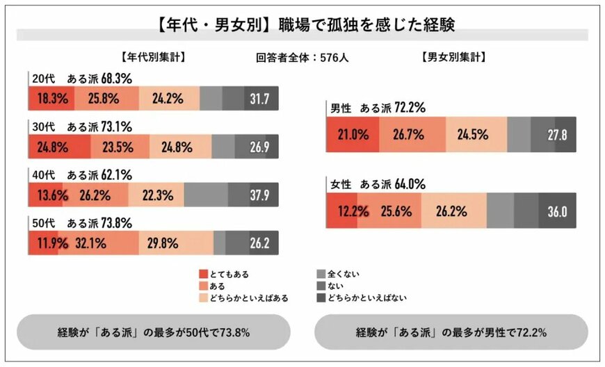 出所：パーソルキャリア株式会社「Job総研『2025年 職場の孤独実態調査』を実施　実感過去7年で最多も　“気づかれない孤独”に「諦め」の声」
