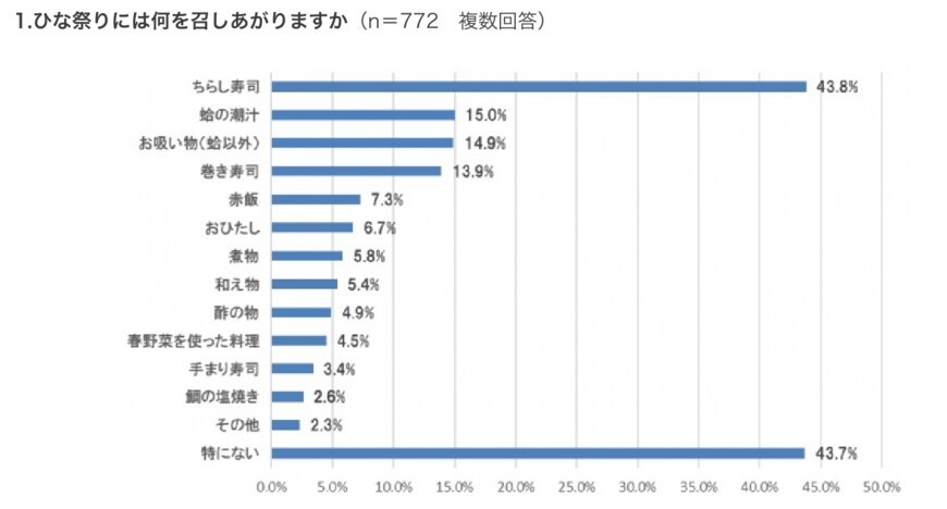 出所：株式会社紀文食品「“ひな祭り”には何を食べますか？ ～3月3日は「上巳（桃）の節供」／20代～60代の男女772人にアンケート～」