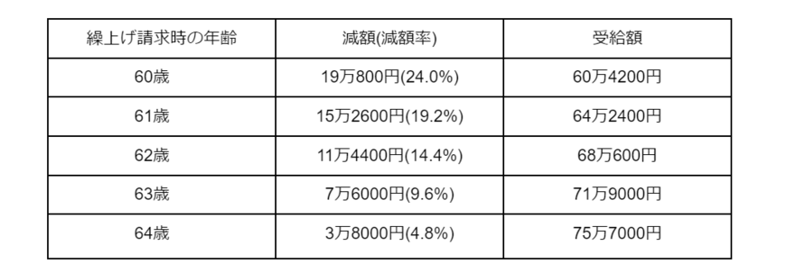 出所：日本年金機構「年金の繰上げ受給」をもとに筆者作成