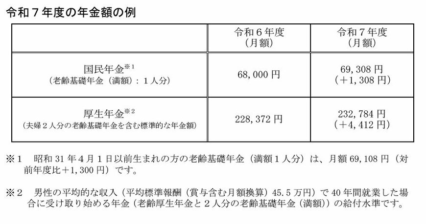 出所:厚生労働省「令和7年度の年金額改定についてお知らせします」