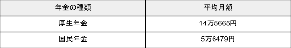 出所：厚生労働省「令和３年度 厚生年金保険・国民年金事業の概況」（P8,P19）を元に筆者作成