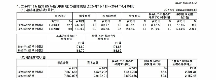 出所：JT 2024年12月期 第2四半期（中間期）決算短信〔ＩＦＲＳ〕（連結)