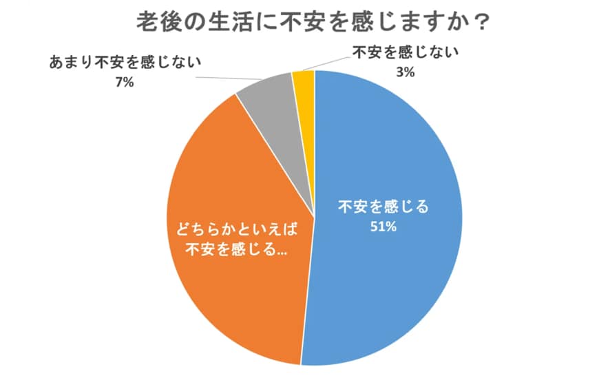 出所：株式会社林商会「人生100年時代の老後に対する意識とは！？200名の本音を大調査」