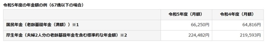 出所：日本年金機構「令和5年4月分からの年金額等について」