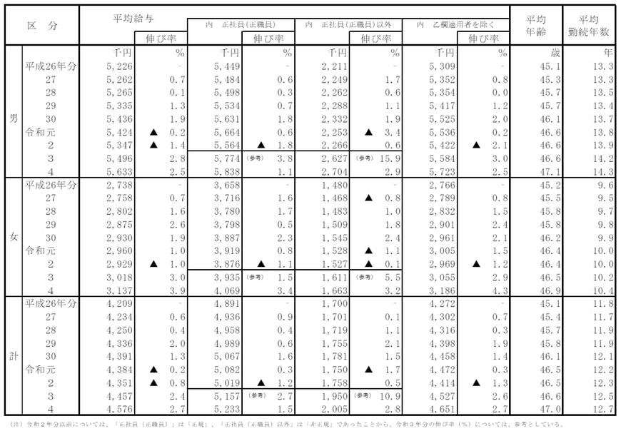 出所：国税庁「民間給与実態統計調査」