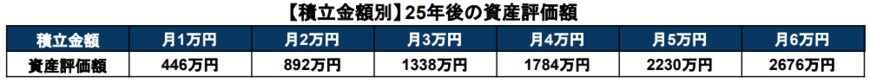 出所：金融庁「資産運用シミュレーション」を基に筆者作成