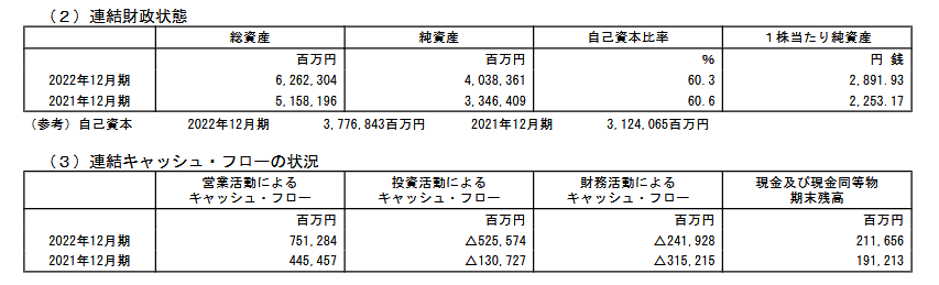 出所：株式会社INPEX 「2022年12月期 決算短信〔日本基準〕（連結）」