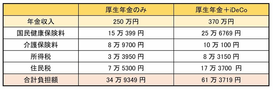 出所：試算し筆者作成