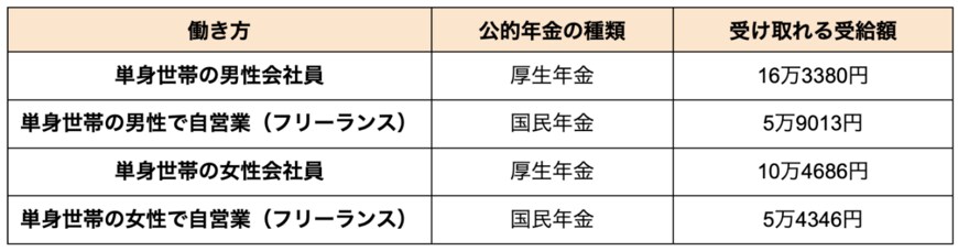 出所：厚生労働省年金局「令和3年度 厚生年金保険・国民年金事業の概況」をもとに筆者作成