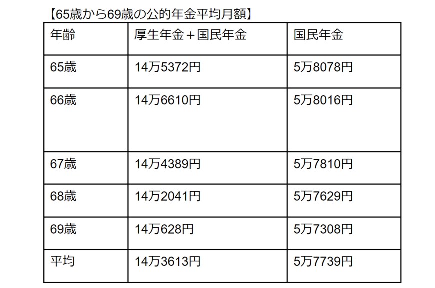 出所：厚生労働省年金局「令和３年度 厚生年金保険・国民年金事業の概況」をもとに筆者作成