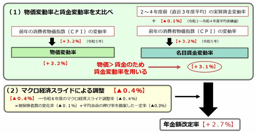 出所：厚生労働省「令和6年度の年金額改定についてお知らせします」