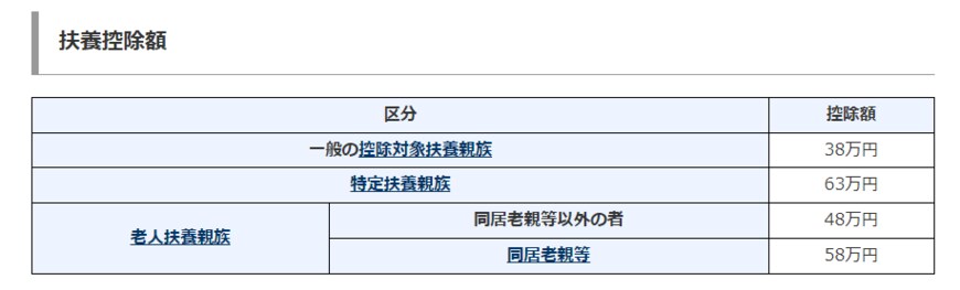 出所：国税庁「No.1182 お年寄りを扶養している人が受けられる所得税の特例」