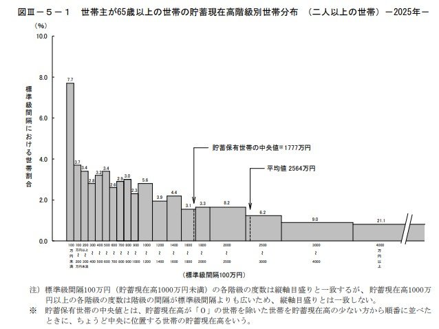 出所：総務省統計局「家計調査報告（貯蓄・負債編）－2025年（令和7年）平均結果－（二人以上の世帯）貯蓄の状況」