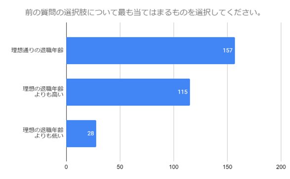 出所：株式会社林商会「【40代以上の200名に調査】老後は何歳まで働く予定？理想の働き方や老後の楽しみ方について紹介します！」
