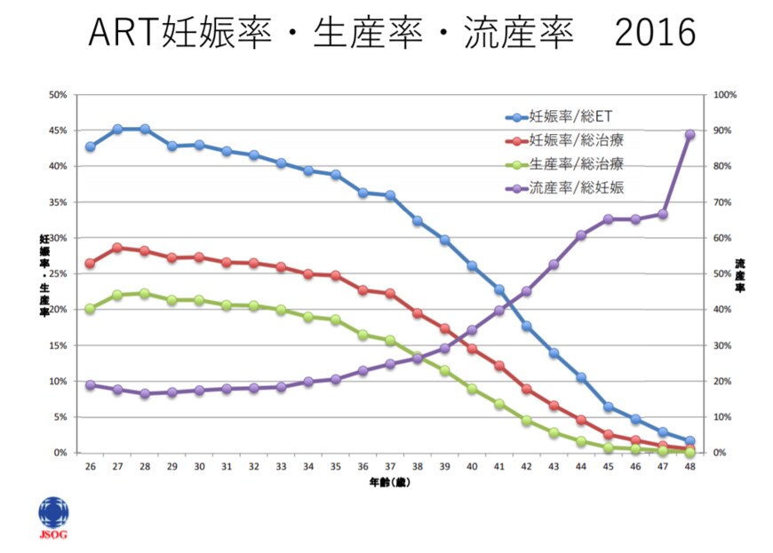 ART妊娠率・生産率・流産率2016（出典：公益社団法人日本産科婦人科学会「ARTデータブック2016年版」）
