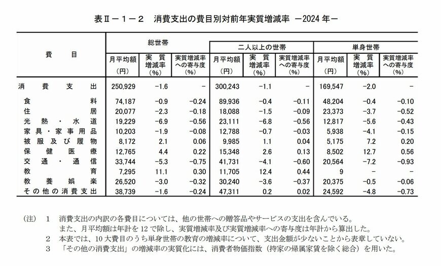出所：統計局「家計調査報告 〔 家計収支編 〕 2024年（令和６年）平均結果の概要」