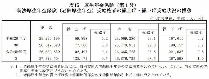 出所：厚生労働省「令和2年度 厚生年金保険・国民年金事業の概況」