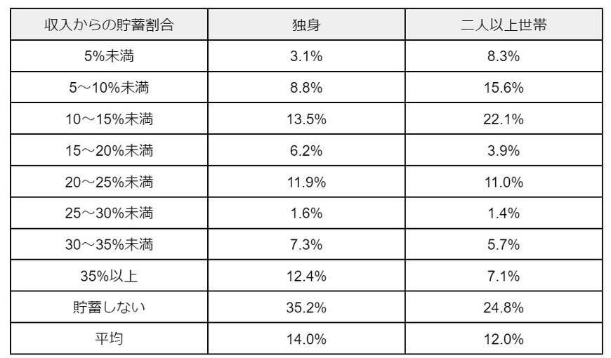出所：金融広報中央委員会「家計の金融行動に関する世論調査［二人以上世帯調査］（令和5年）」・金融広報中央委員会「家計の金融行動に関する世論調査［単身世帯調査］（令和5年）」を元に筆者作成