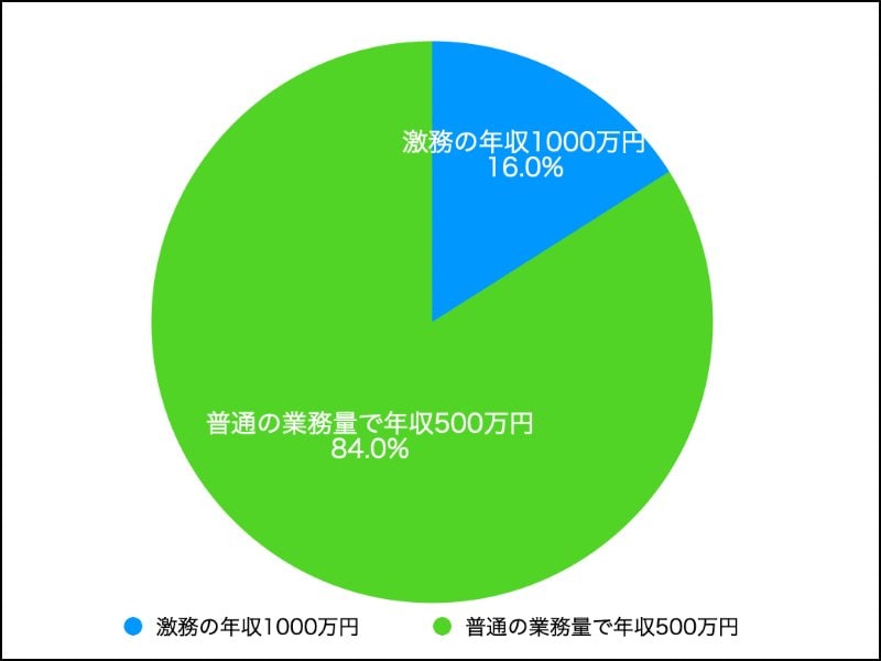 出所：株式会社Q.E.D.パートナーズ「出世・給与」