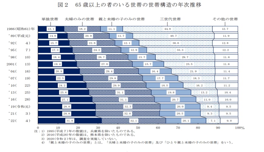 出所：厚生労働省「2022（令和4）年国民生活基礎調査の概況」