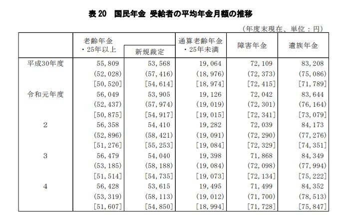 出所：厚生労働省「令和4年度「厚生年金保険・国民年金事業の概況 」」