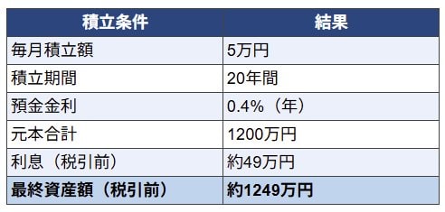 出所：金融庁「つみたてシミュレーター」をもとにLIMO編集部作成