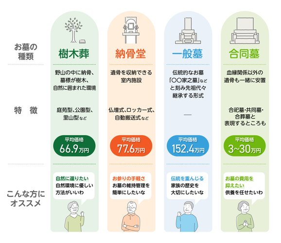 出所：株式会社アンカレッジ「家族で迎える新年の決断！2023年お墓選び完全ガイド」（@press）2023年12月27日