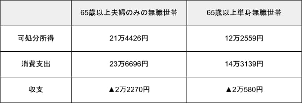 出所：総務省「家計調査年報（家計収支編）2022年」より筆者作成