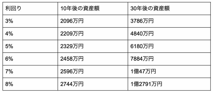 出所：金融庁「資産運用シミュレーション」および筆者試算