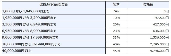 出所：国税庁「No.2260 所得税の税率」