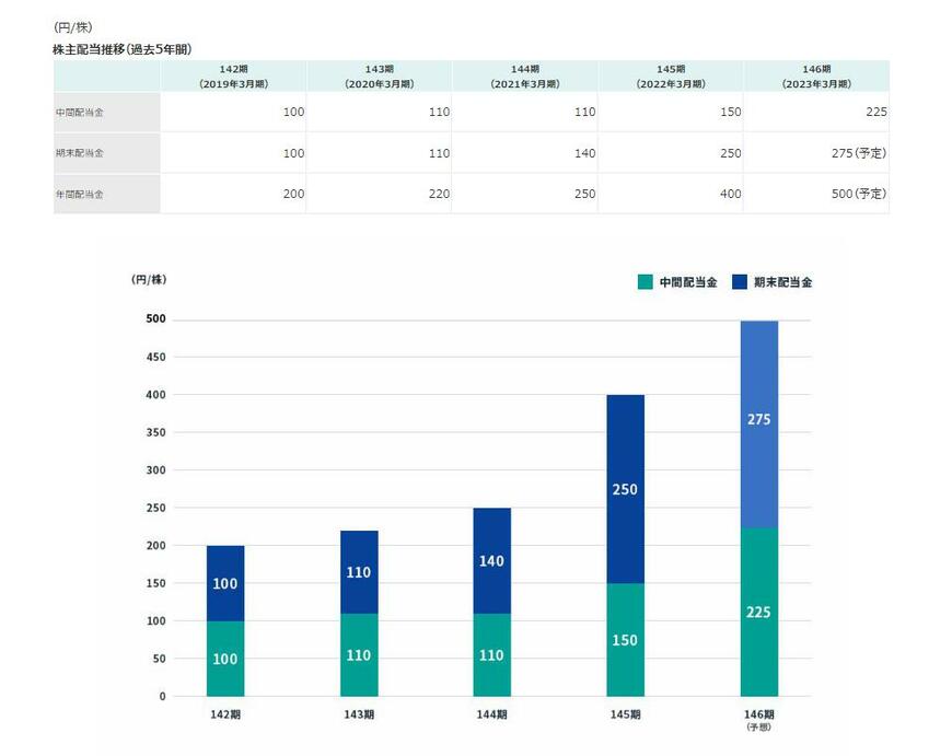 出所：信越化学工業株式会社　株主還元（株主配当推移）