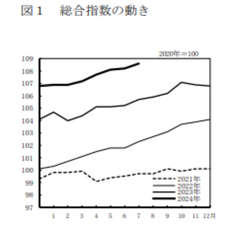 出所：総務省「2020年基準 消費者物価指数 全国2024（令和6年）7月分」