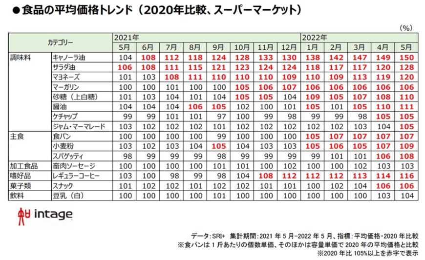 出所：株式会社インテージ「全国小売店パネル調査」