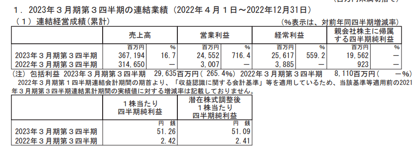 出所：株式会社三越伊勢丹ホールディングス「2023年3月期 第3四半期決算短信〔日本基準〕(連結)」