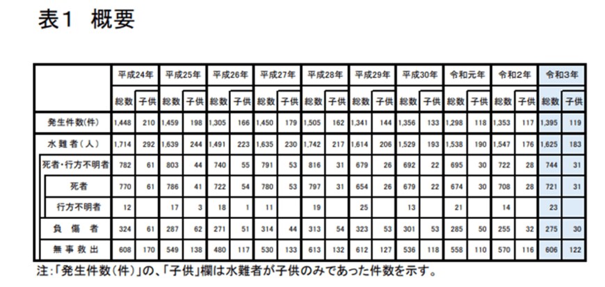 出所：警察庁「令和3年における水難の概況」