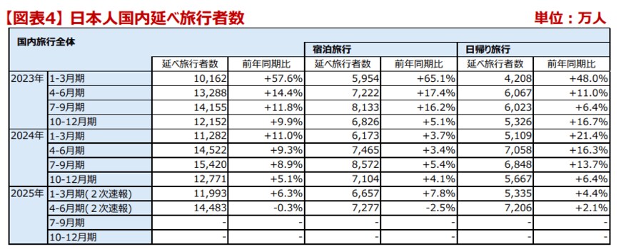 出所：観光庁「旅⾏・観光消費動向調査」2025年4-6⽉期（2次速報）