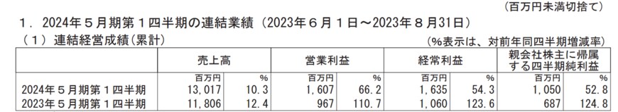 出所：株式会社ハニーズホールディングス　2024年5月期 第1四半期決算短信〔日本基準〕（連結）