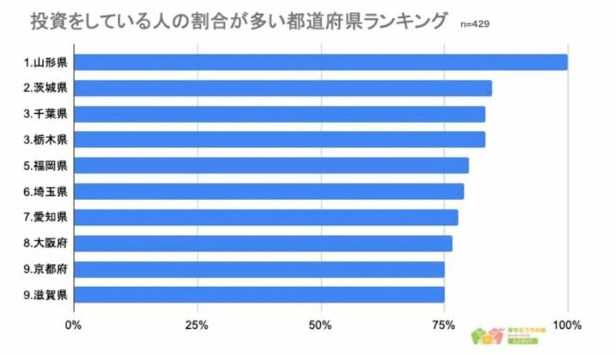 出所：PRTIMES「【投資をしている人の割合が多い都道府県ランキング】回答者620人アンケート調査」