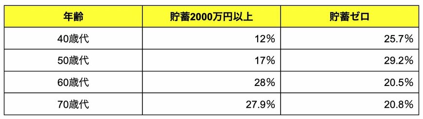 出所:金融経済教育推進機構「家計の金融行動に関する世論調査 2024年」をもとにLIMO編集部作成