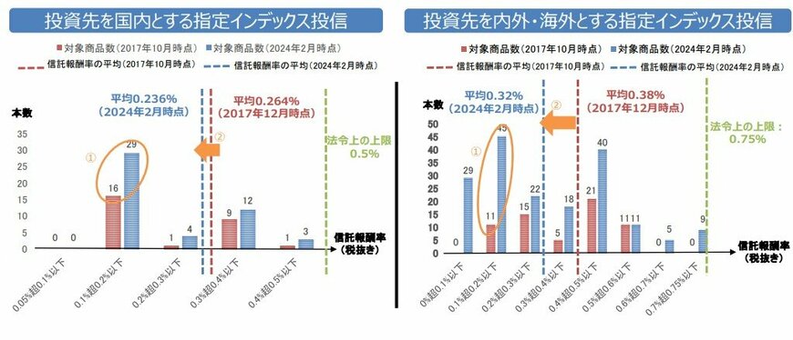 出所：金融庁「つみたて投資枠対象商品の概要について」