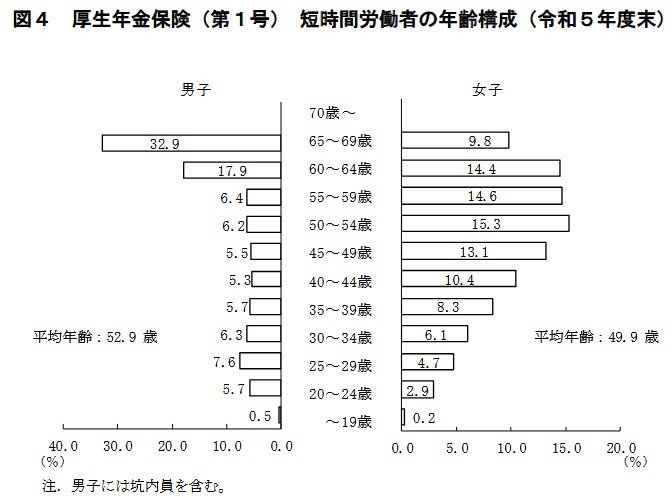 出所：厚生労働省「令和５年度厚生年金保険・国民年金事業の概況」
