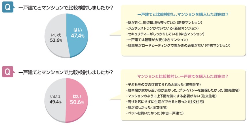 出所：アットホーム株式会社「マンション購入者の視点から探る理想の住まい探し調査」「一戸建て購入者の視点から探る理想の住まい探し調査」