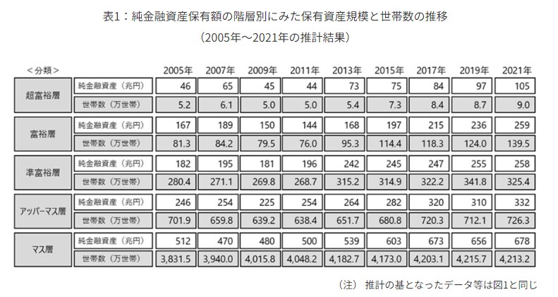 出所：野村総合研究所「日本の富裕層は149万世帯、その純金融資産総額は364兆円と推計」