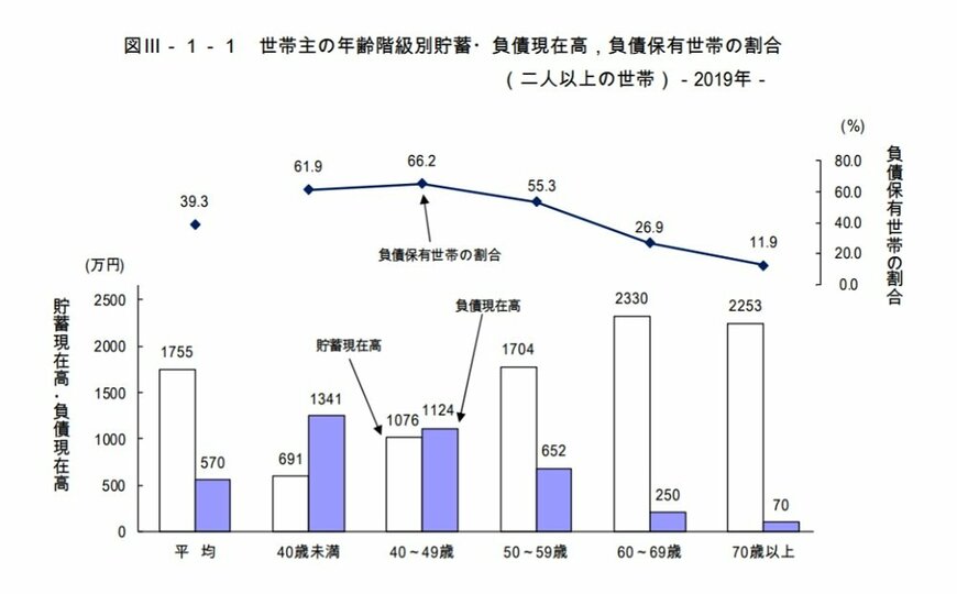 出所：家計調査年報（貯蓄・負債編）2019年（総務省統計局）